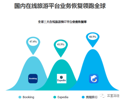 旅游业复苏，携程如何冲出“重围”？